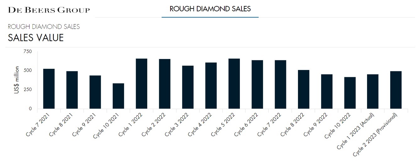 DeBeers enregistre des revenus de 495 millions de dollars sur les ventes de diamants bruts au cours du cycle 2 – 2023